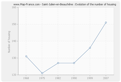 Saint-Julien-en-Beauchêne : Evolution of the number of housing