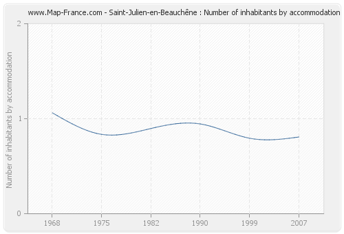 Saint-Julien-en-Beauchêne : Number of inhabitants by accommodation