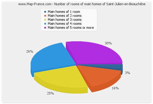 Number of rooms of main homes of Saint-Julien-en-Beauchêne