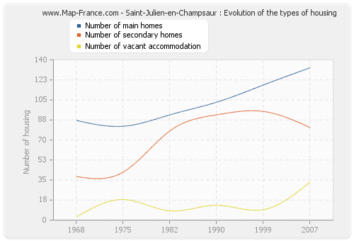 Saint-Julien-en-Champsaur : Evolution of the types of housing