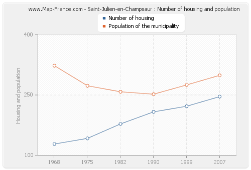 Saint-Julien-en-Champsaur : Number of housing and population