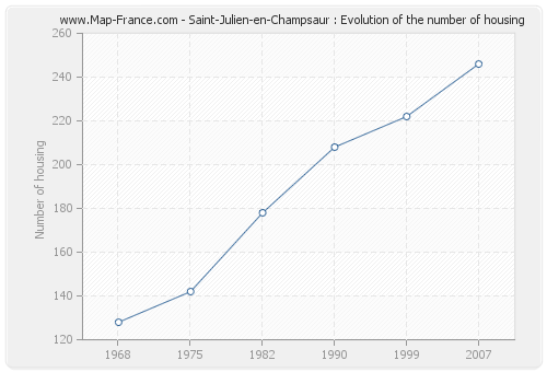 Saint-Julien-en-Champsaur : Evolution of the number of housing