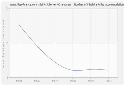 Saint-Julien-en-Champsaur : Number of inhabitants by accommodation