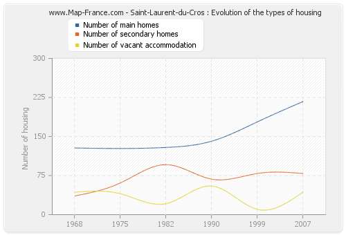 Saint-Laurent-du-Cros : Evolution of the types of housing