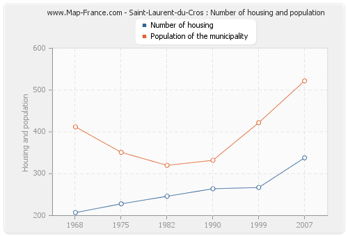 Saint-Laurent-du-Cros : Number of housing and population
