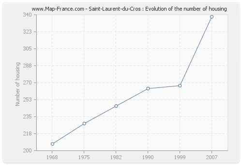 Saint-Laurent-du-Cros : Evolution of the number of housing