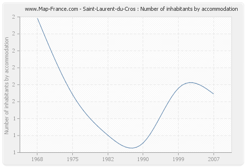 Saint-Laurent-du-Cros : Number of inhabitants by accommodation