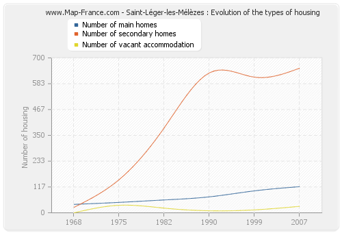 Saint-Léger-les-Mélèzes : Evolution of the types of housing