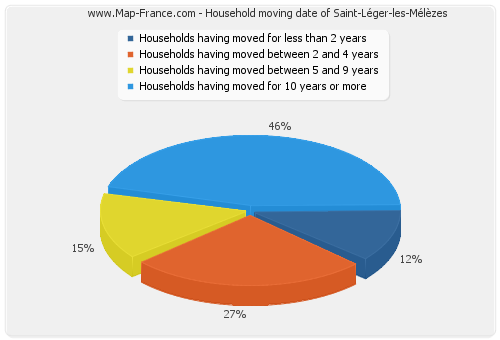 Household moving date of Saint-Léger-les-Mélèzes