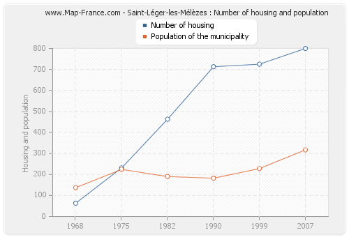 Saint-Léger-les-Mélèzes : Number of housing and population