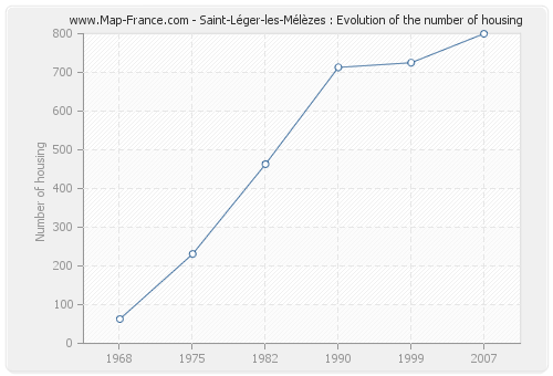 Saint-Léger-les-Mélèzes : Evolution of the number of housing
