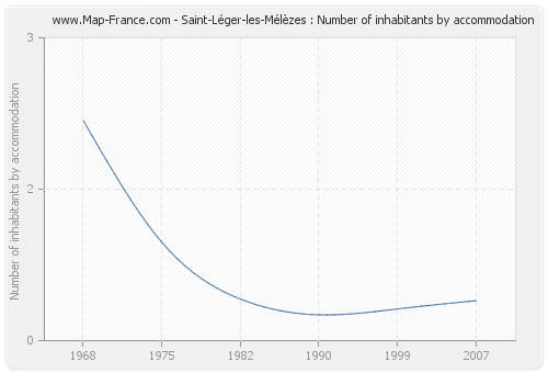 Saint-Léger-les-Mélèzes : Number of inhabitants by accommodation