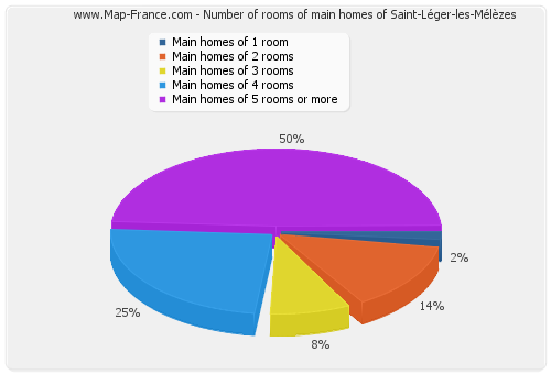 Number of rooms of main homes of Saint-Léger-les-Mélèzes