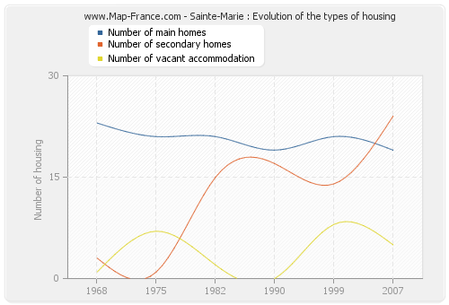 Sainte-Marie : Evolution of the types of housing