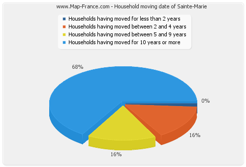 Household moving date of Sainte-Marie