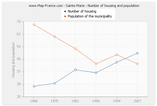 Sainte-Marie : Number of housing and population