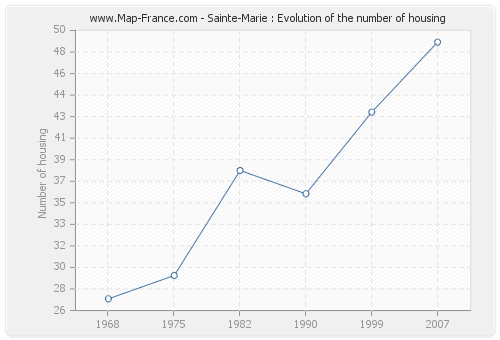 Sainte-Marie : Evolution of the number of housing