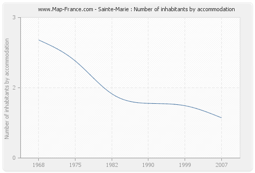 Sainte-Marie : Number of inhabitants by accommodation
