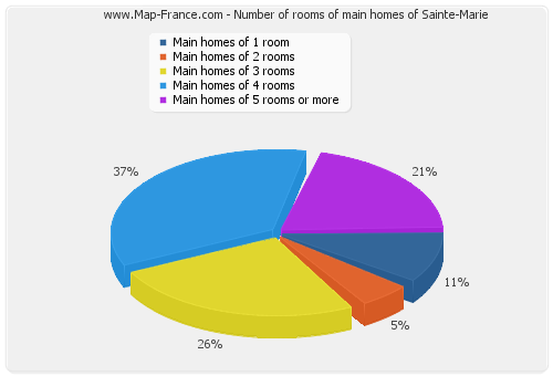 Number of rooms of main homes of Sainte-Marie