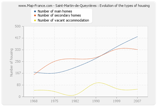 Saint-Martin-de-Queyrières : Evolution of the types of housing