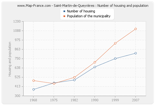 Saint-Martin-de-Queyrières : Number of housing and population