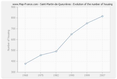 Saint-Martin-de-Queyrières : Evolution of the number of housing