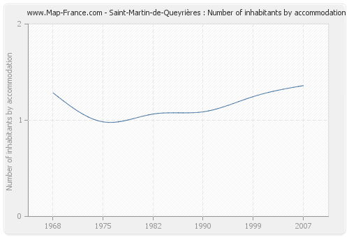 Saint-Martin-de-Queyrières : Number of inhabitants by accommodation