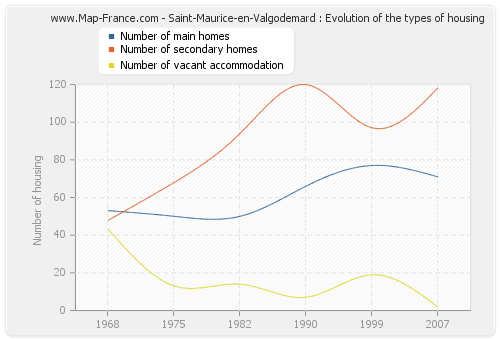 Saint-Maurice-en-Valgodemard : Evolution of the types of housing