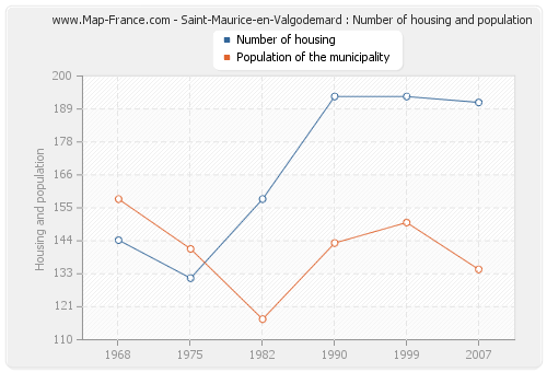 Saint-Maurice-en-Valgodemard : Number of housing and population