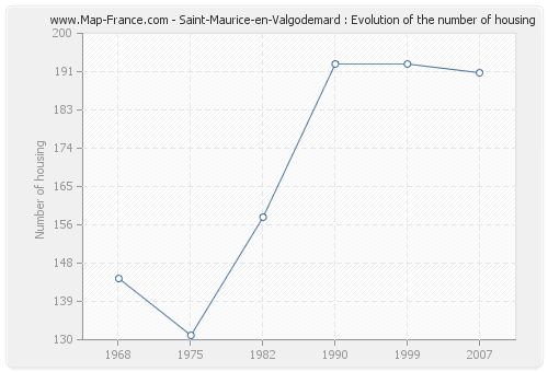 Saint-Maurice-en-Valgodemard : Evolution of the number of housing