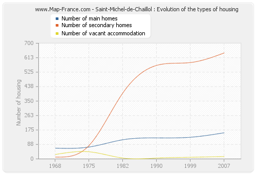 Saint-Michel-de-Chaillol : Evolution of the types of housing
