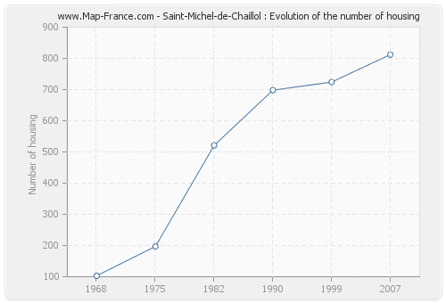 Saint-Michel-de-Chaillol : Evolution of the number of housing
