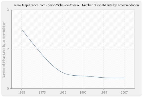 Saint-Michel-de-Chaillol : Number of inhabitants by accommodation