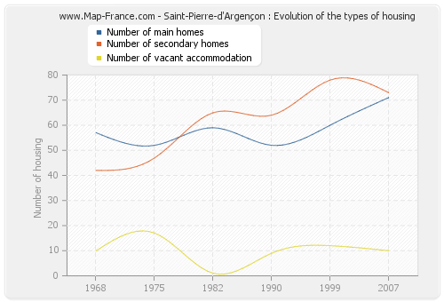 Saint-Pierre-d'Argençon : Evolution of the types of housing