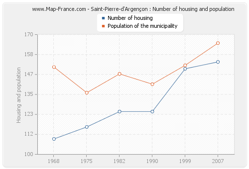 Saint-Pierre-d'Argençon : Number of housing and population