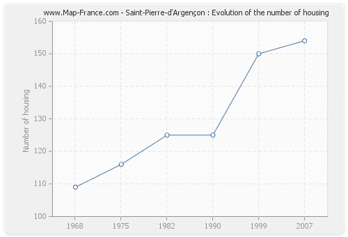 Saint-Pierre-d'Argençon : Evolution of the number of housing