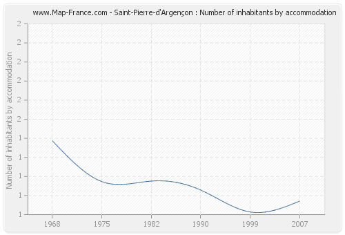 Saint-Pierre-d'Argençon : Number of inhabitants by accommodation