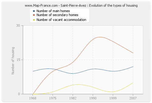 Saint-Pierre-Avez : Evolution of the types of housing