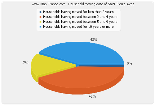 Household moving date of Saint-Pierre-Avez
