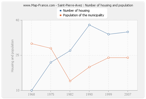 Saint-Pierre-Avez : Number of housing and population