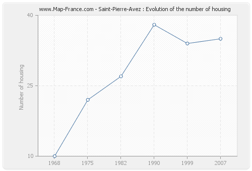 Saint-Pierre-Avez : Evolution of the number of housing