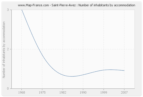 Saint-Pierre-Avez : Number of inhabitants by accommodation