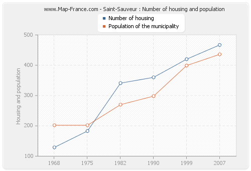 Saint-Sauveur : Number of housing and population