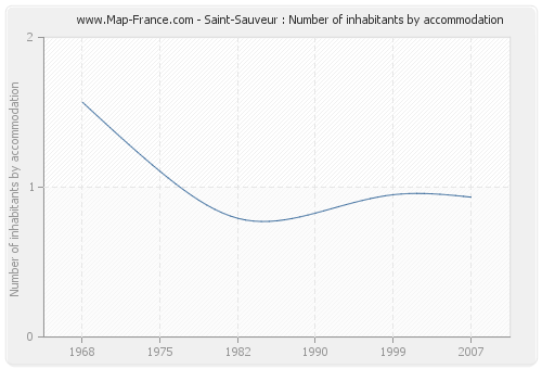 Saint-Sauveur : Number of inhabitants by accommodation