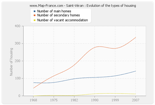 Saint-Véran : Evolution of the types of housing