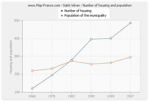 Saint-Véran : Number of housing and population