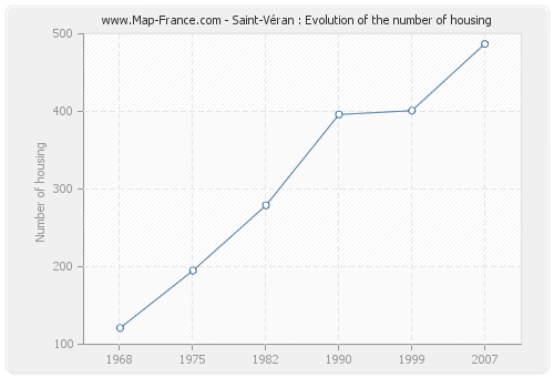 Saint-Véran : Evolution of the number of housing