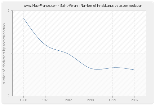 Saint-Véran : Number of inhabitants by accommodation