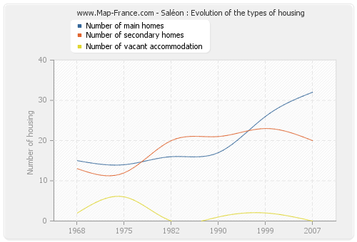 Saléon : Evolution of the types of housing