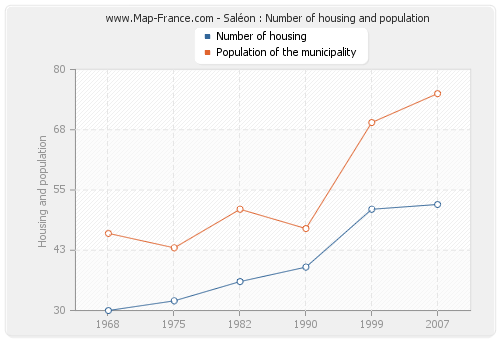 Saléon : Number of housing and population